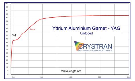  Yttrium-Aluminium-Granat: Revolutionär für Optische Verstärker und Hochtemperaturanwendungen!