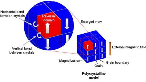  Dysprosium: Hochleistungsmagnete für die Zukunft?