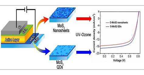 Quantum Dots für Hochperformante Solarzellen und Displays?